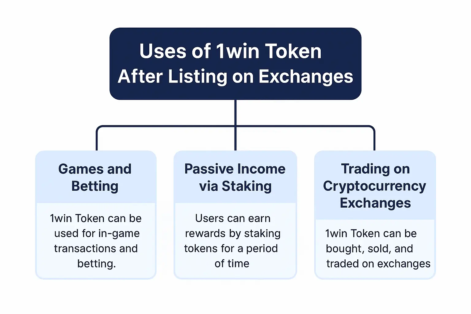 Ways to use Token from 1win